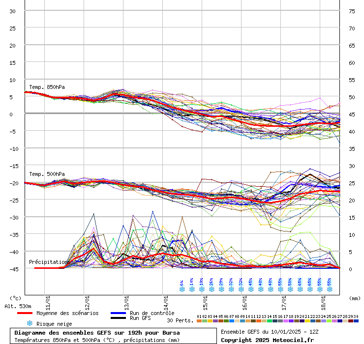 Diagramme GEFS