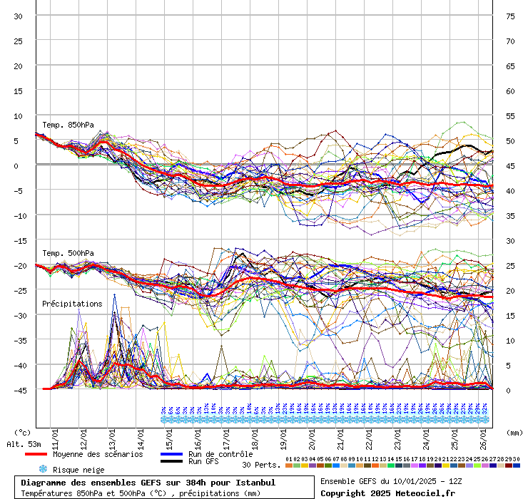 Diagramme GEFS