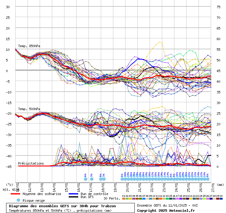 Diagramme GEFS