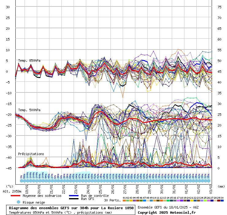 Diagramme GEFS