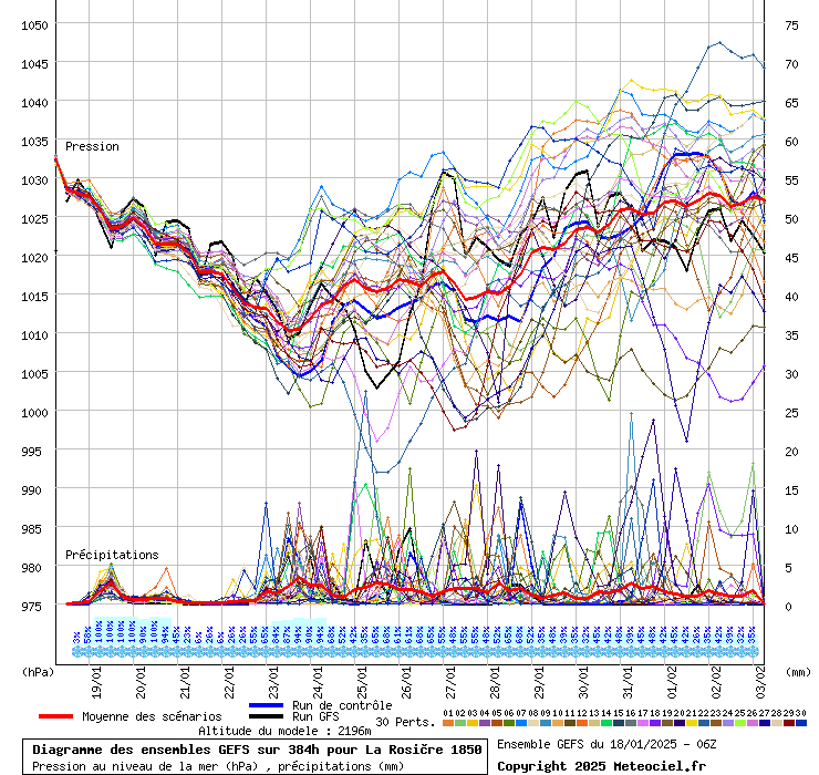 Diagramme GEFS