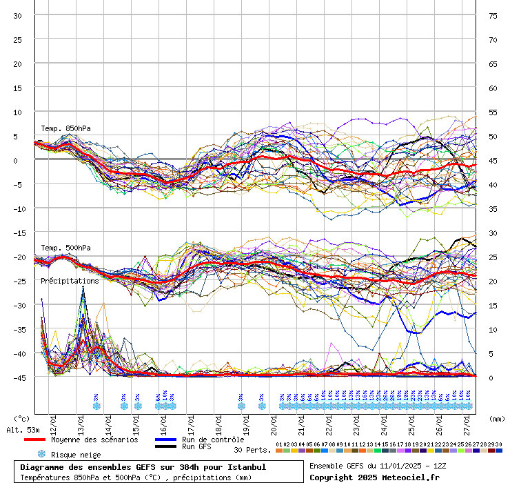Diagramme GEFS