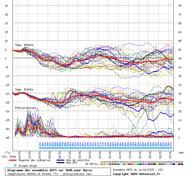 Diagramme GEFS