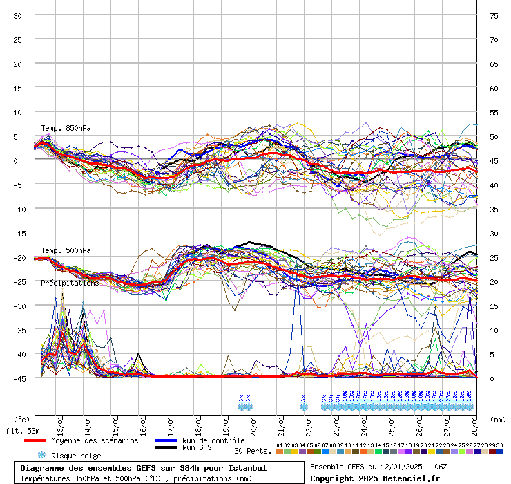 Diagramme GEFS