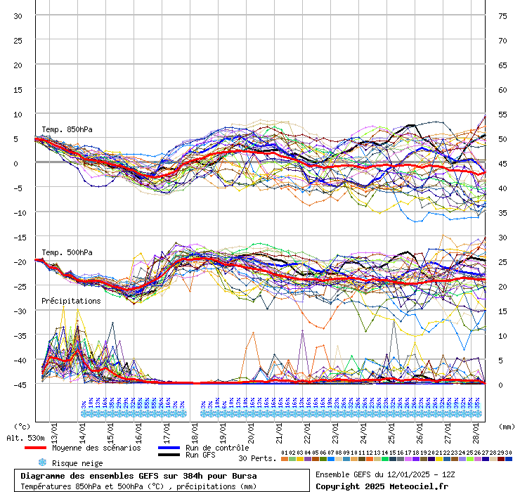 Diagramme GEFS