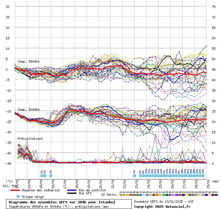 Diagramme GEFS