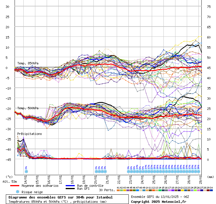 Diagramme GEFS