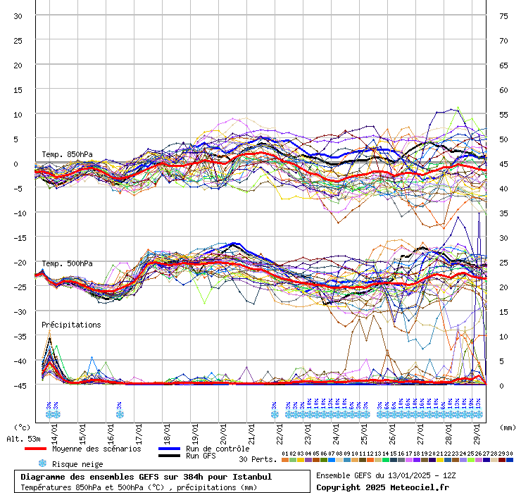 Diagramme GEFS