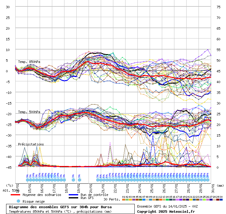 Diagramme GEFS