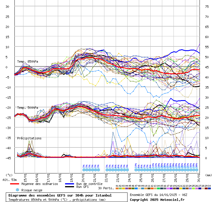 Diagramme GEFS