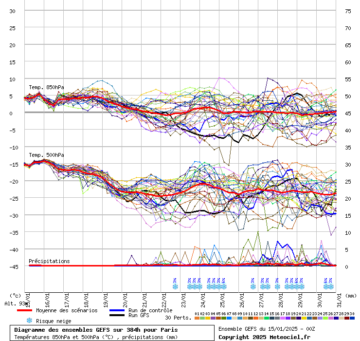 Diagramme GEFS