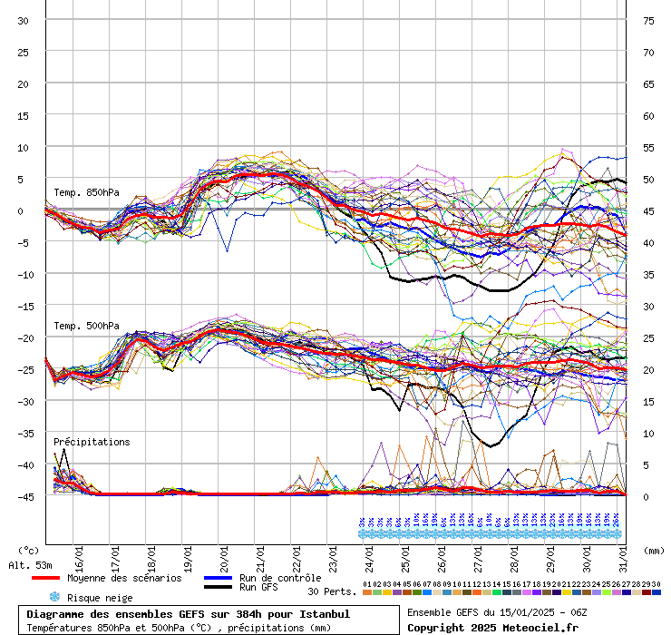 Diagramme GEFS