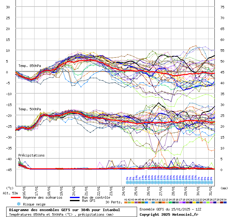 Diagramme GEFS