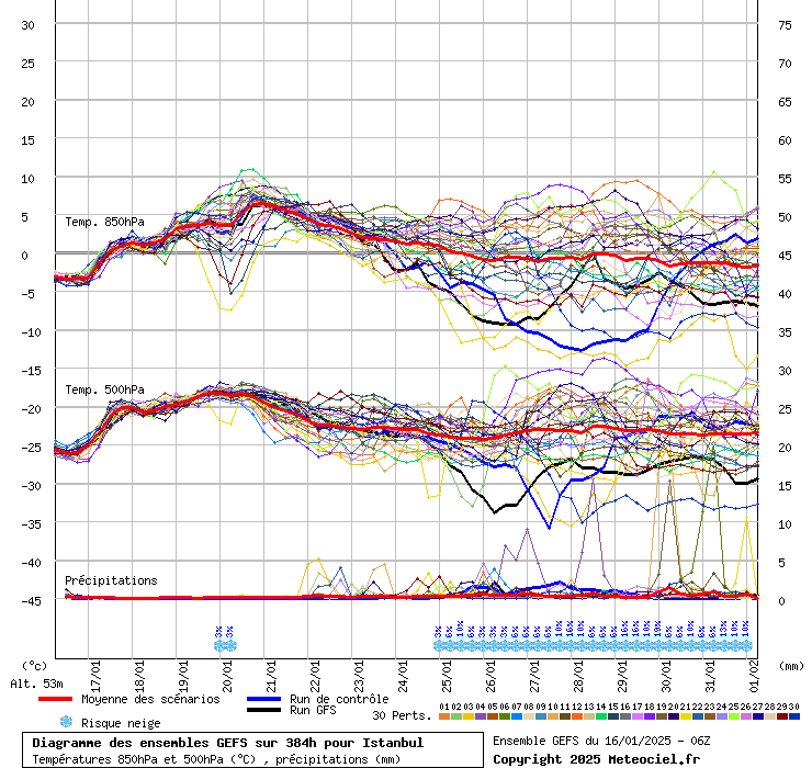 Diagramme GEFS