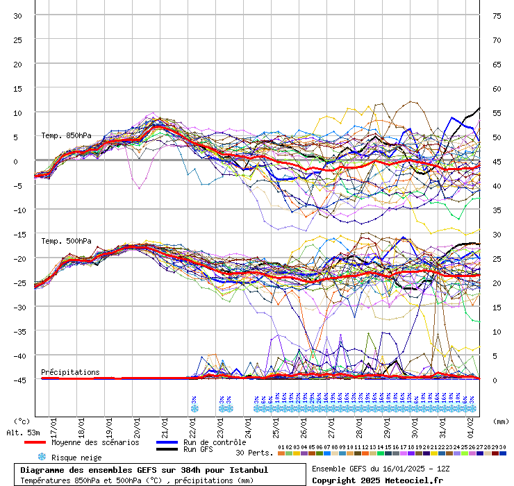 Diagramme GEFS