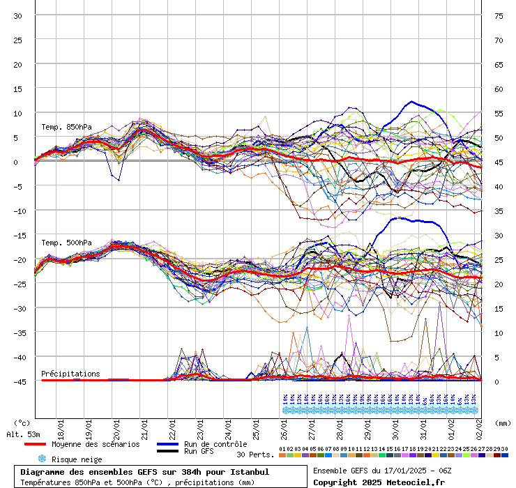Diagramme GEFS