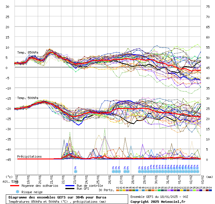 Diagramme GEFS