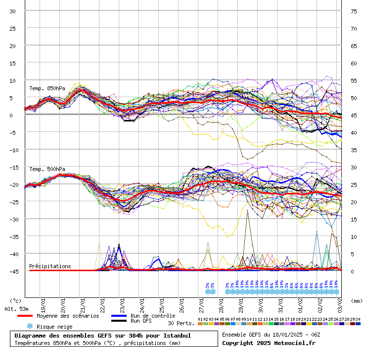 Diagramme GEFS