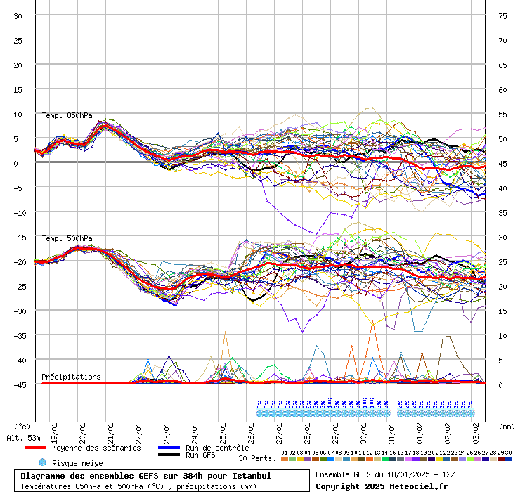 Diagramme GEFS