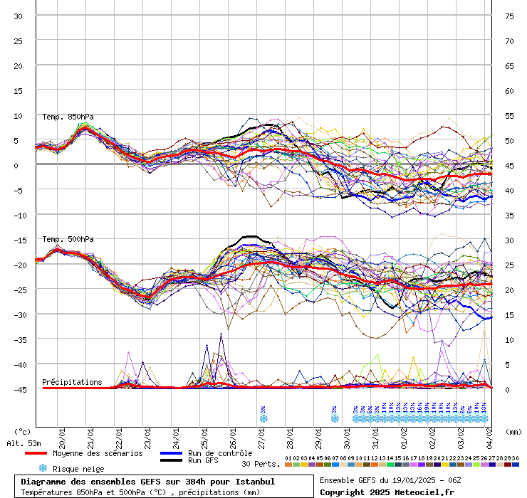 Diagramme GEFS