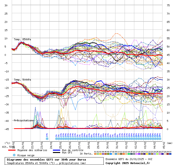 Diagramme GEFS