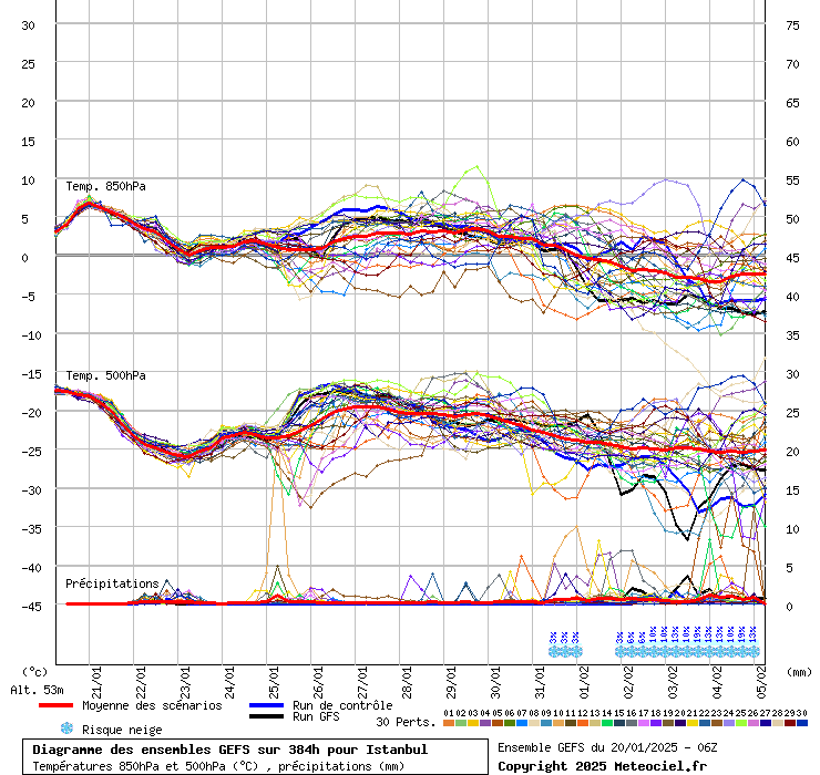 Diagramme GEFS
