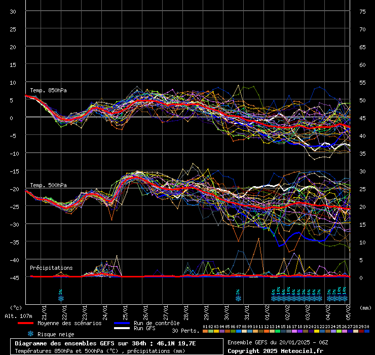 Ensembles des GFS von NCEP