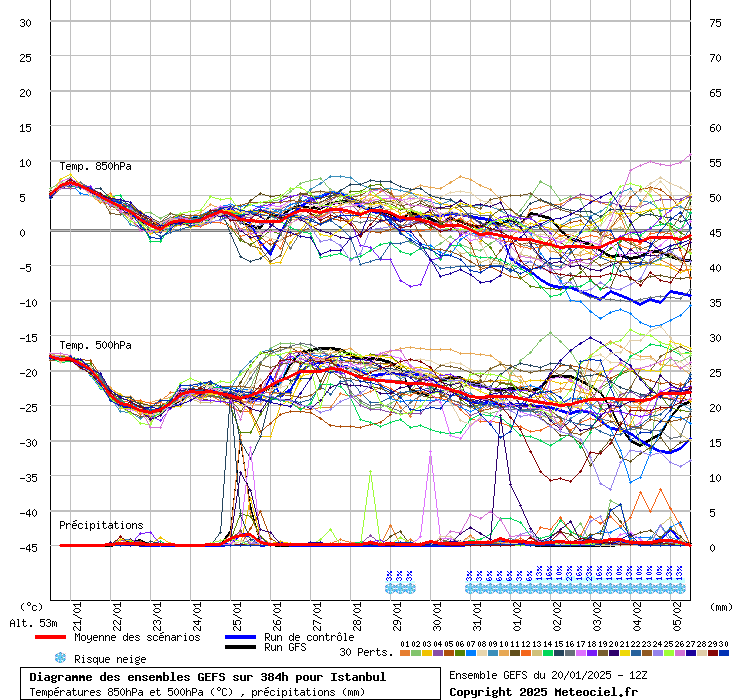 Diagramme GEFS