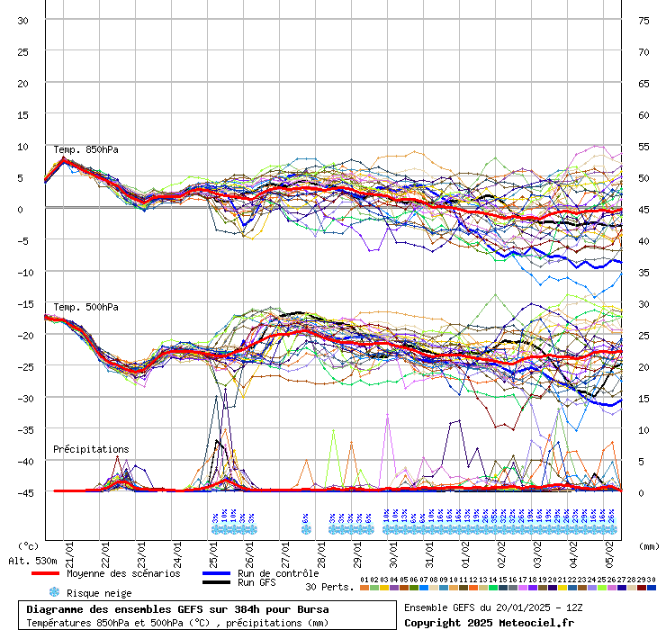 Diagramme GEFS