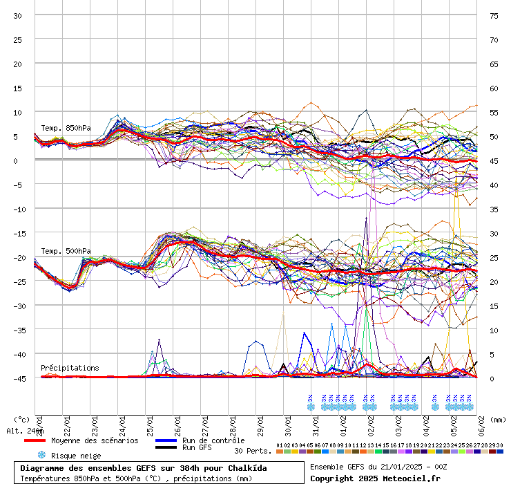 Diagramme GEFS