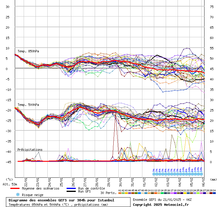 Diagramme GEFS