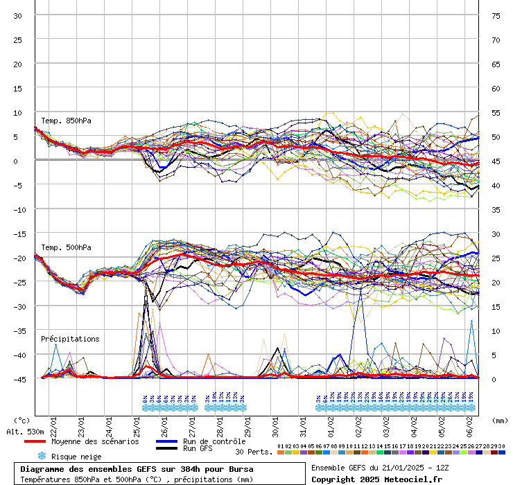 Diagramme GEFS