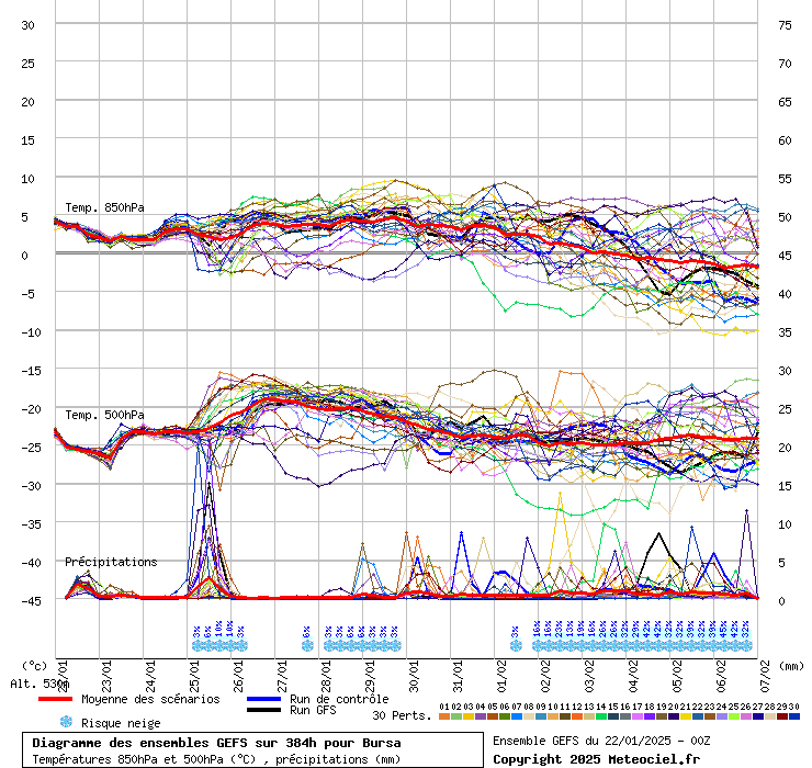Diagramme GEFS