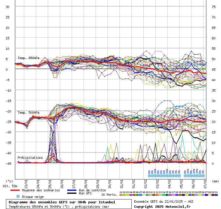 Diagramme GEFS