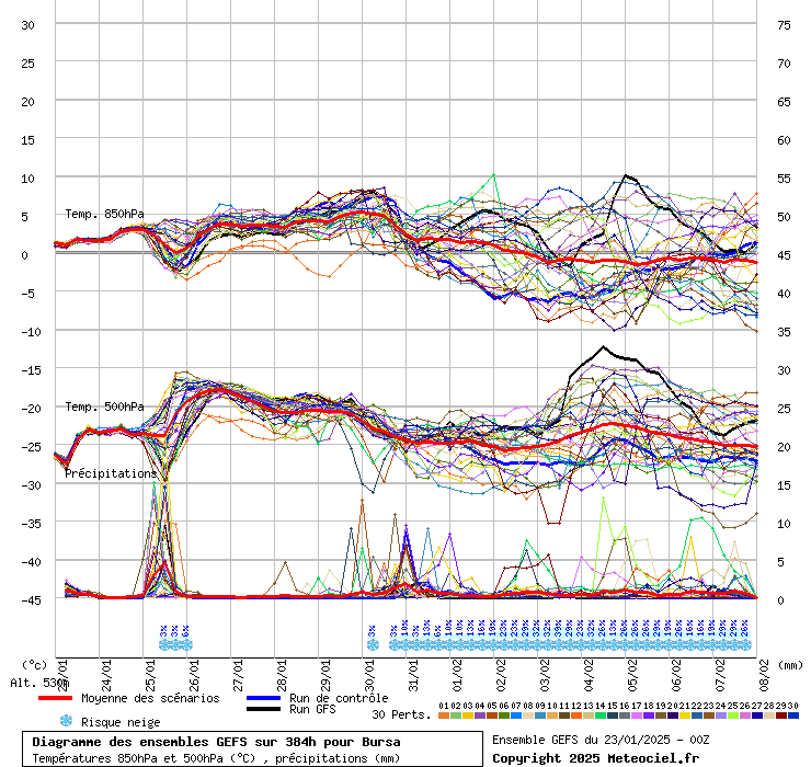 Diagramme GEFS