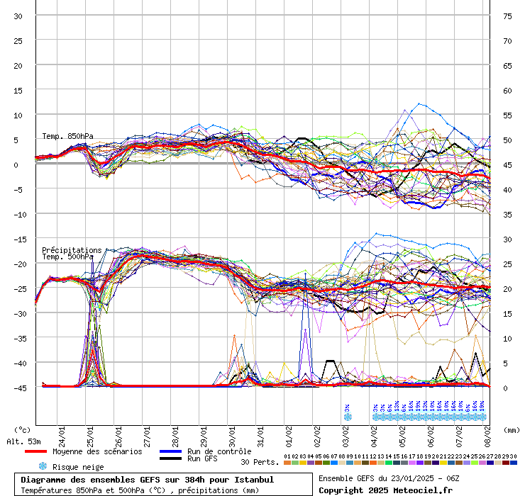 Diagramme GEFS