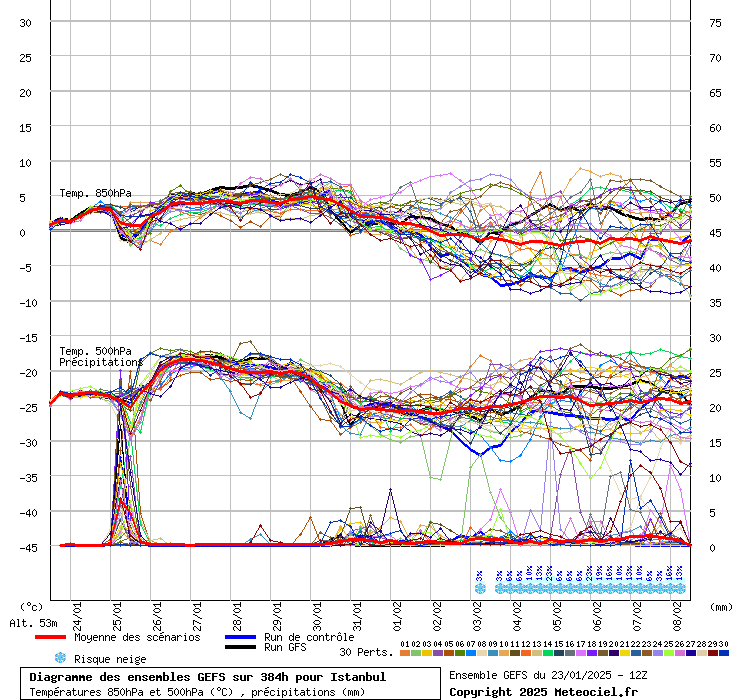 Diagramme GEFS