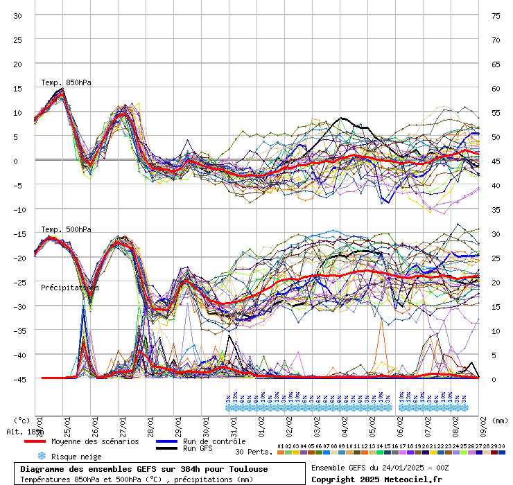 Diagramme GEFS