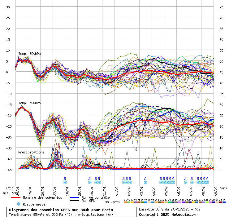 Diagramme GEFS