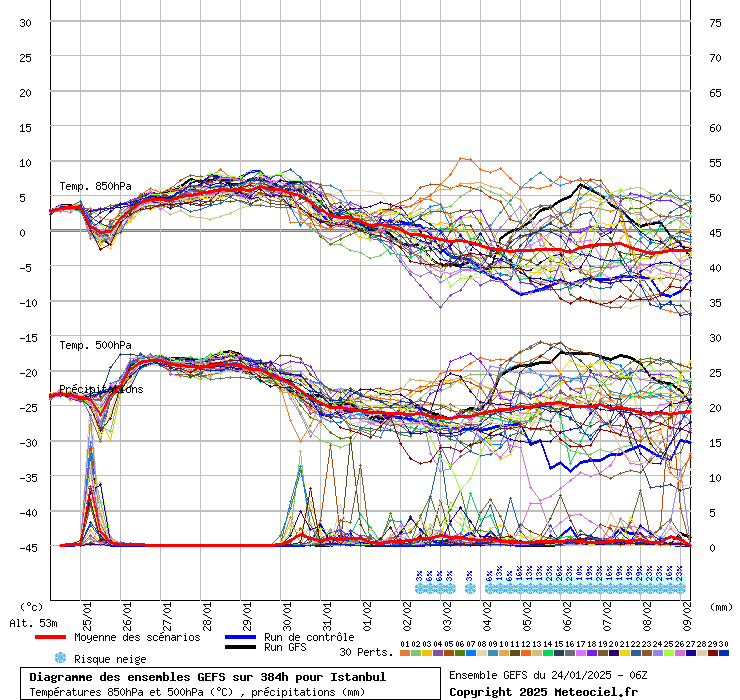 Diagramme GEFS