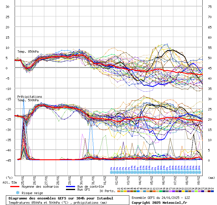 Diagramme GEFS