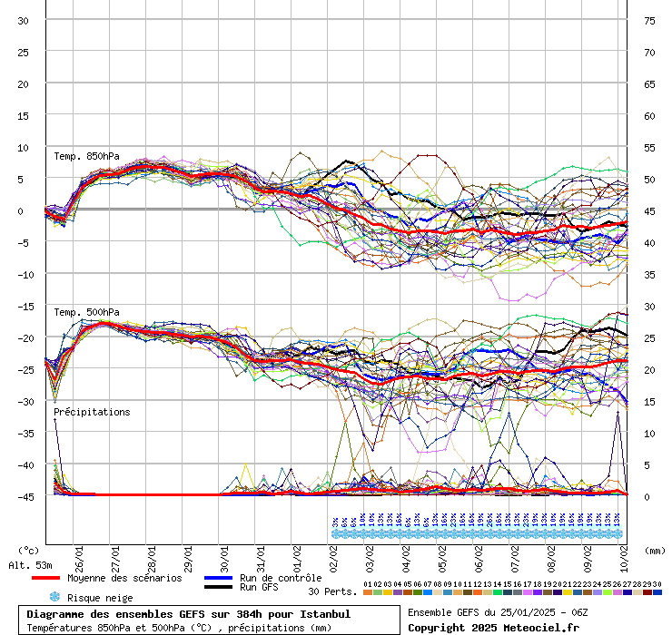 Diagramme GEFS