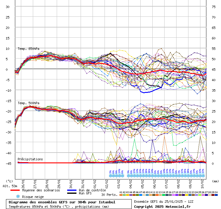 Diagramme GEFS