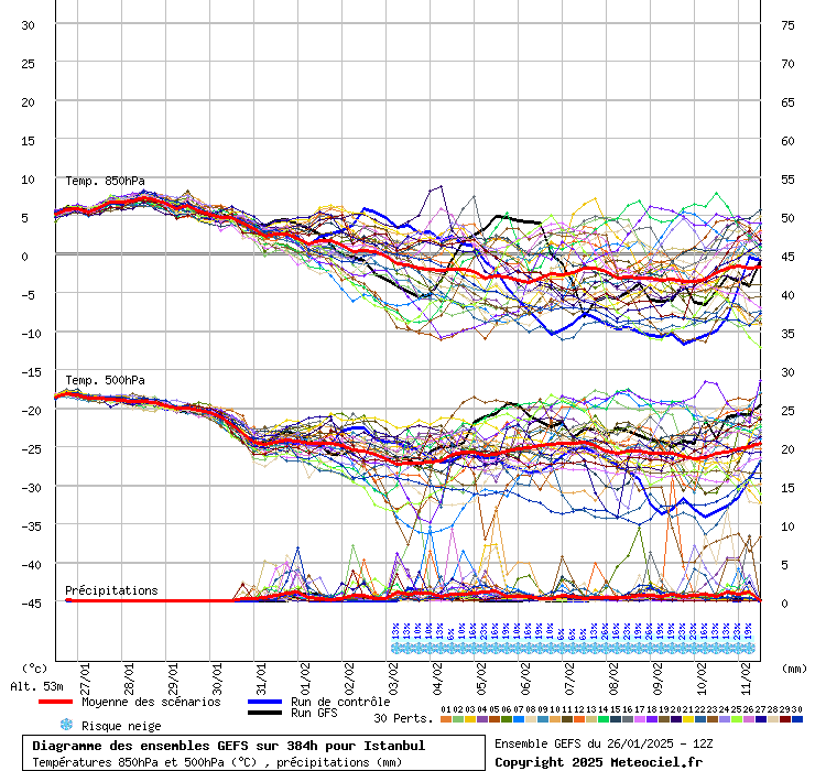 Diagramme GEFS