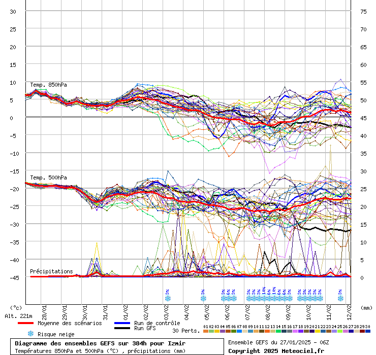 Diagramme GEFS