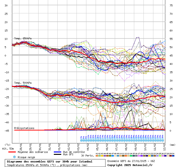 Diagramme GEFS