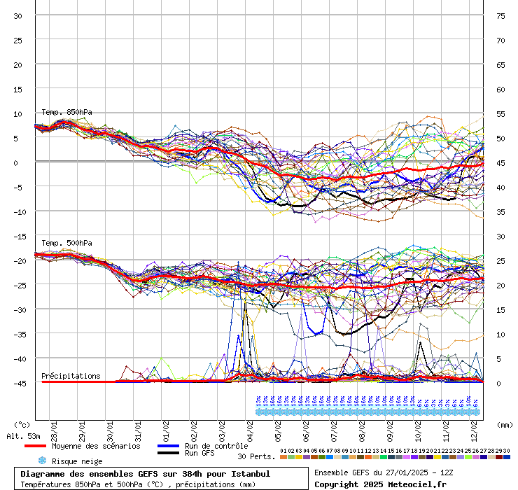 Diagramme GEFS