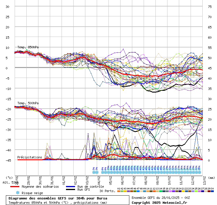 Diagramme GEFS
