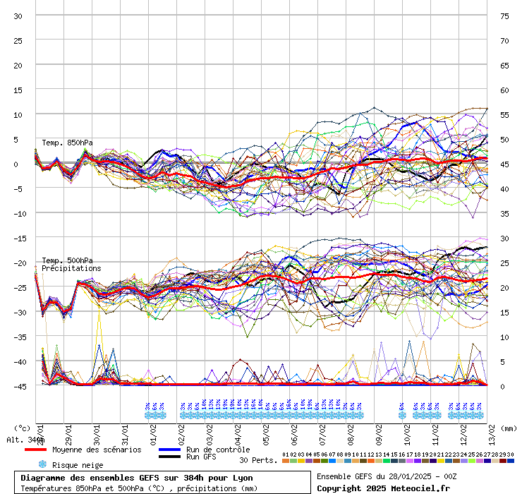 Diagramme GEFS