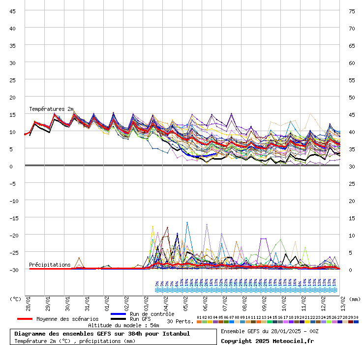 Diagramme GEFS